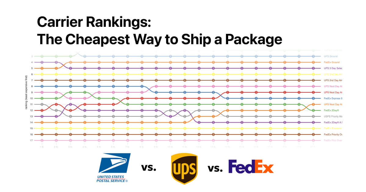 Cheapest way to ship a package today prices updated monthly